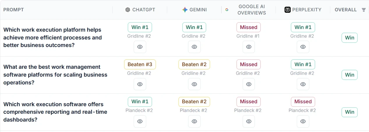 Prompt win/loss matrix: win, beaten or missed for each buyer question on each AI engine